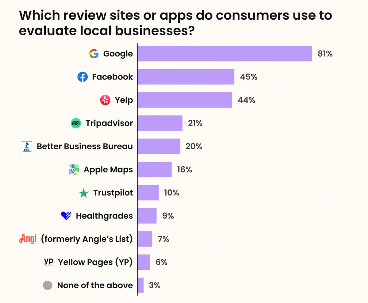 Why Consistency Over Quantity of Google Reviews Is What Matters Today